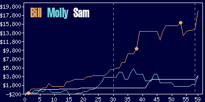 Game dynamics graph