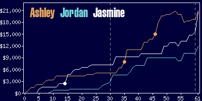 Game dynamics graph