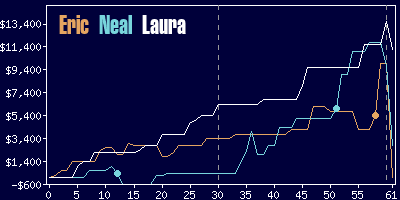 Game dynamics graph