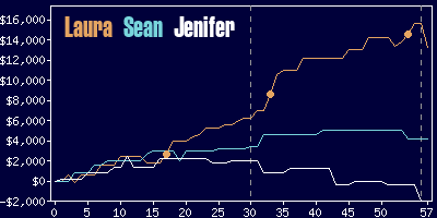 Game dynamics graph