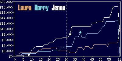 Game dynamics graph