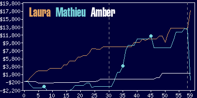 Game dynamics graph