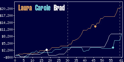 Game dynamics graph