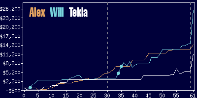 Game dynamics graph