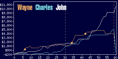 Game dynamics graph