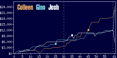 Game dynamics graph