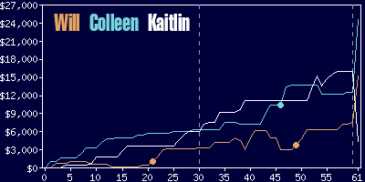 Game dynamics graph