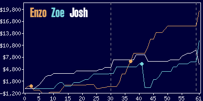 Game dynamics graph