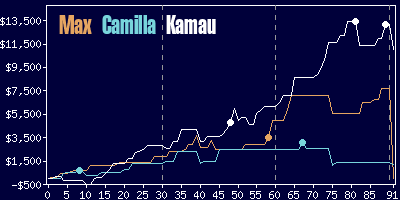 Game dynamics graph