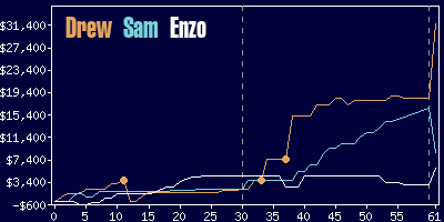 Game dynamics graph