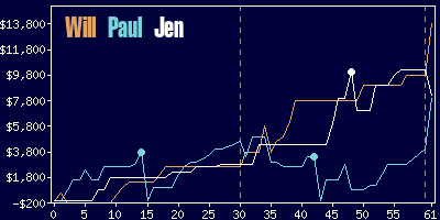 Game dynamics graph