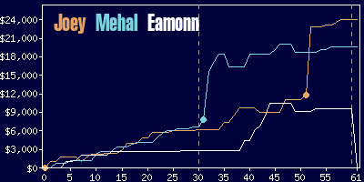 Game dynamics graph