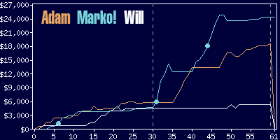 Game dynamics graph