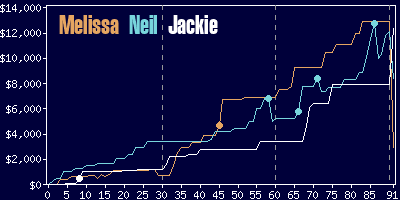 Game dynamics graph