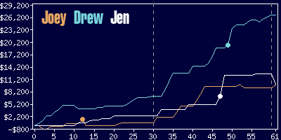 Game dynamics graph