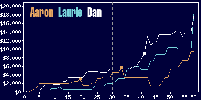 Game dynamics graph