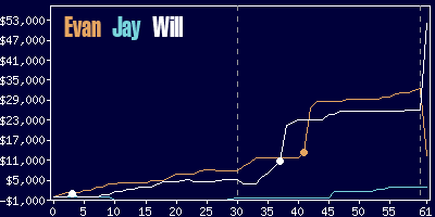 Game dynamics graph