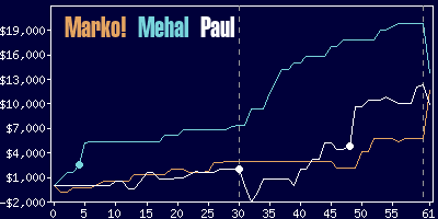 Game dynamics graph