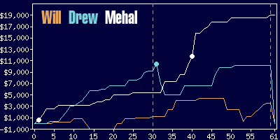 Game dynamics graph