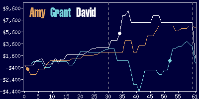 Game dynamics graph