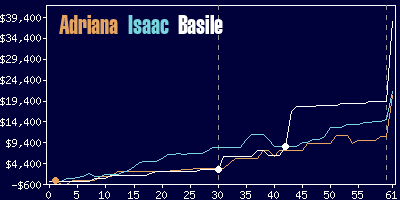 Game dynamics graph