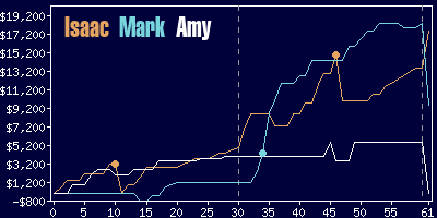 Game dynamics graph