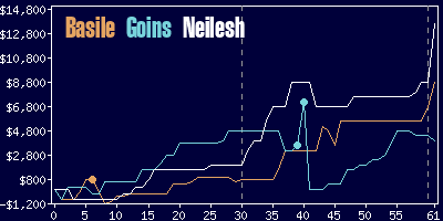 Game dynamics graph