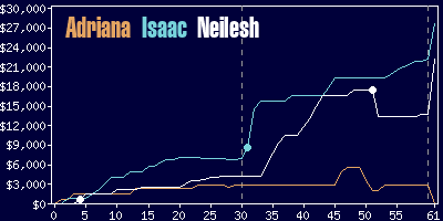 Game dynamics graph