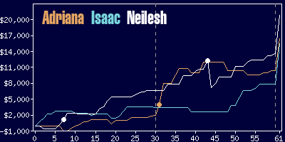 Game dynamics graph