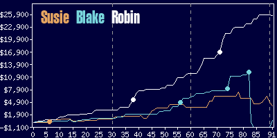 Game dynamics graph