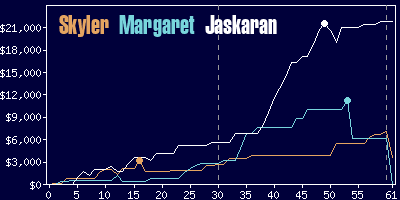 Game dynamics graph