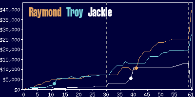 Game dynamics graph