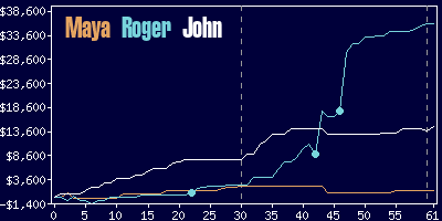 Game dynamics graph