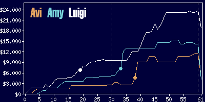 Game dynamics graph