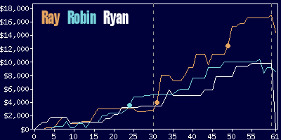 Game dynamics graph