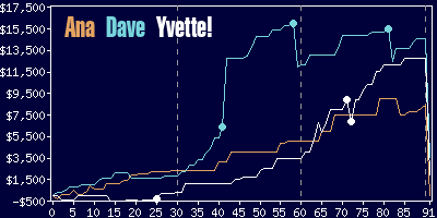 Game dynamics graph