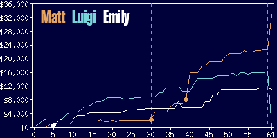 Game dynamics graph