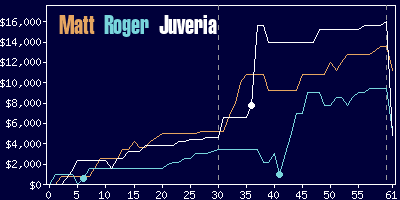 Game dynamics graph