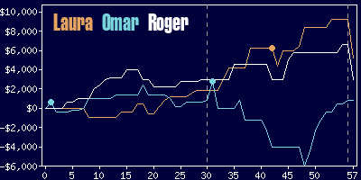 Game dynamics graph