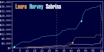 Game dynamics graph