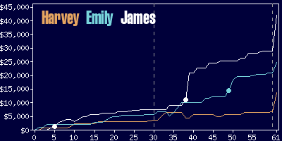 Game dynamics graph