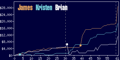 Game dynamics graph