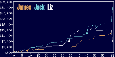 Game dynamics graph