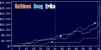 Game dynamics graph