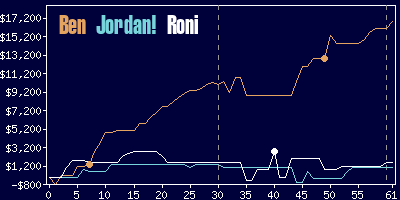 Game dynamics graph