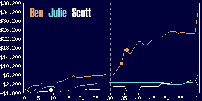 Game dynamics graph