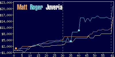 Game dynamics graph