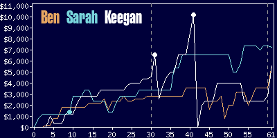 Game dynamics graph