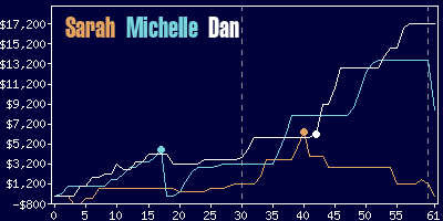 Game dynamics graph