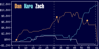 Game dynamics graph
